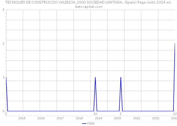 TECNIQUES DE CONSTRUCCIO VALENCIA 2000 SOCIEDAD LIMITADA. (Spain) Page visits 2024 