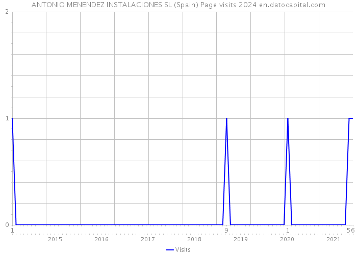 ANTONIO MENENDEZ INSTALACIONES SL (Spain) Page visits 2024 