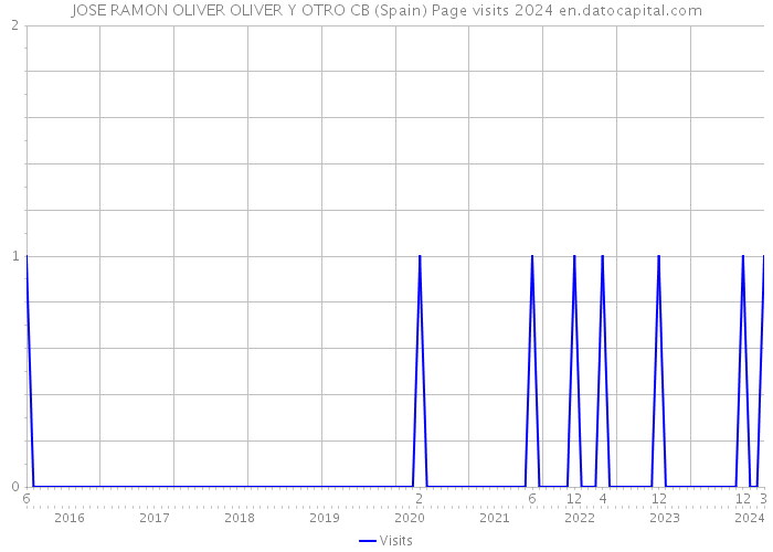 JOSE RAMON OLIVER OLIVER Y OTRO CB (Spain) Page visits 2024 