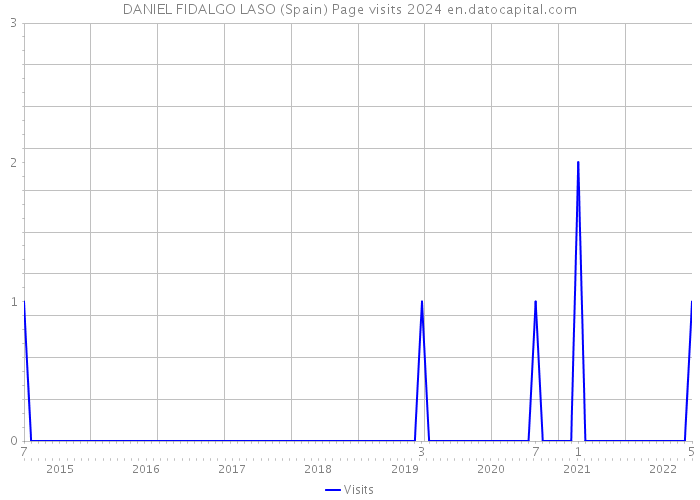 DANIEL FIDALGO LASO (Spain) Page visits 2024 