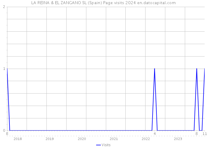 LA REINA & EL ZANGANO SL (Spain) Page visits 2024 