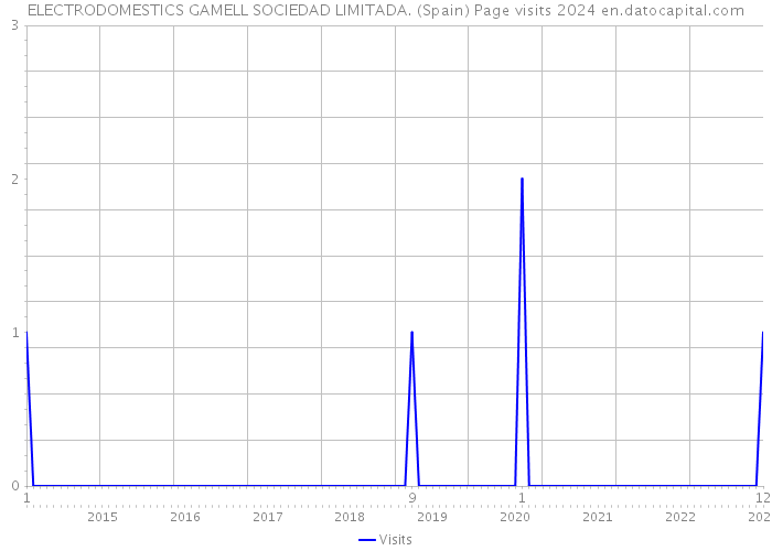 ELECTRODOMESTICS GAMELL SOCIEDAD LIMITADA. (Spain) Page visits 2024 