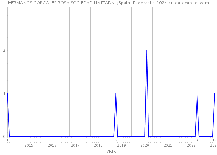 HERMANOS CORCOLES ROSA SOCIEDAD LIMITADA. (Spain) Page visits 2024 