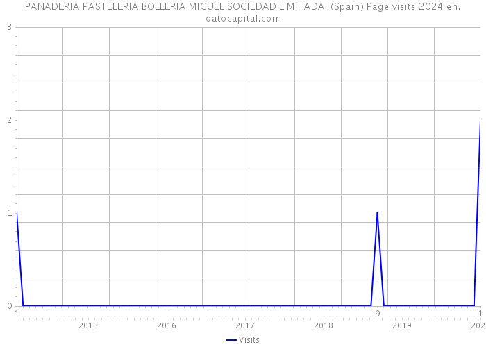 PANADERIA PASTELERIA BOLLERIA MIGUEL SOCIEDAD LIMITADA. (Spain) Page visits 2024 