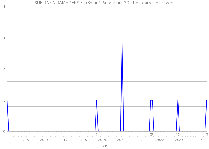 SUBIRANA RAMADERS SL (Spain) Page visits 2024 