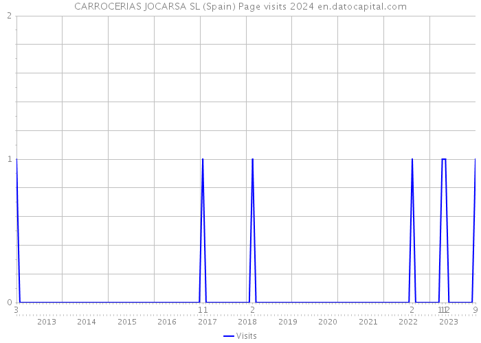 CARROCERIAS JOCARSA SL (Spain) Page visits 2024 