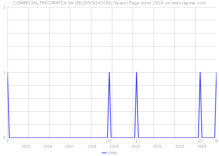 COMERCIAL FRIGORIFICA SA (EN DISOLUCION) (Spain) Page visits 2024 