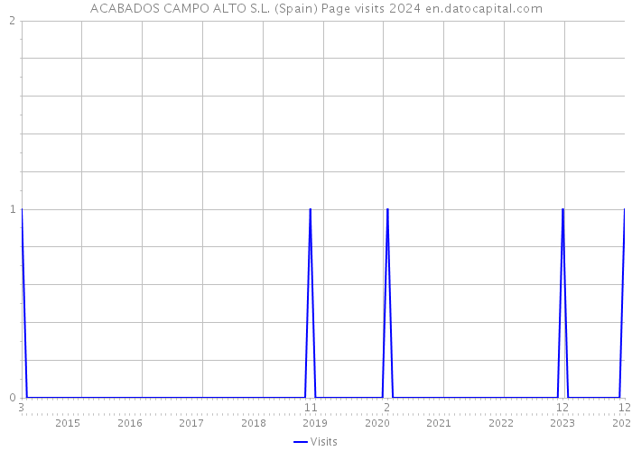 ACABADOS CAMPO ALTO S.L. (Spain) Page visits 2024 