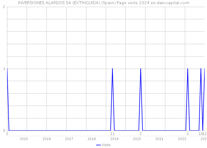 INVERSIONES ALARDOS SA (EXTINGUIDA) (Spain) Page visits 2024 