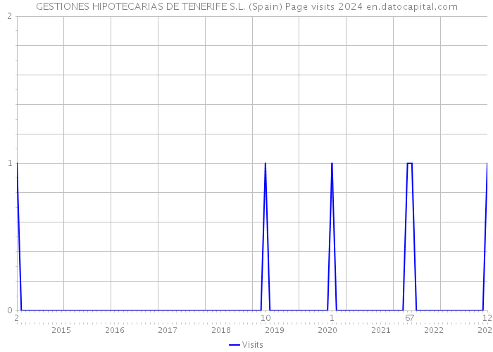 GESTIONES HIPOTECARIAS DE TENERIFE S.L. (Spain) Page visits 2024 