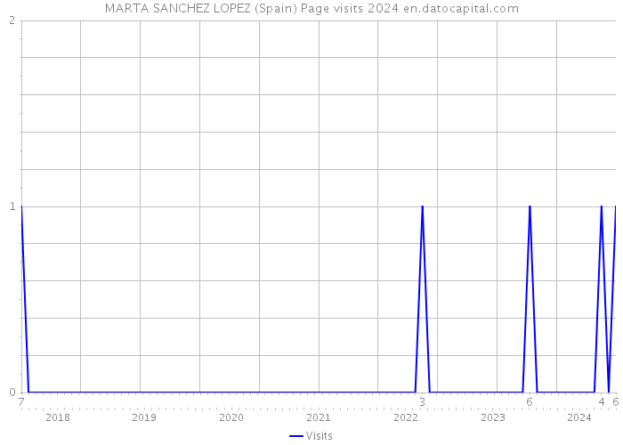 MARTA SANCHEZ LOPEZ (Spain) Page visits 2024 