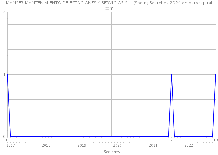 IMANSER MANTENIMIENTO DE ESTACIONES Y SERVICIOS S.L. (Spain) Searches 2024 