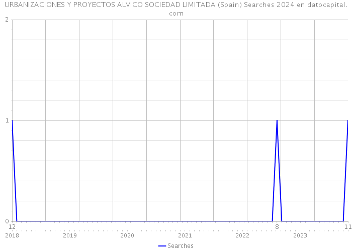 URBANIZACIONES Y PROYECTOS ALVICO SOCIEDAD LIMITADA (Spain) Searches 2024 