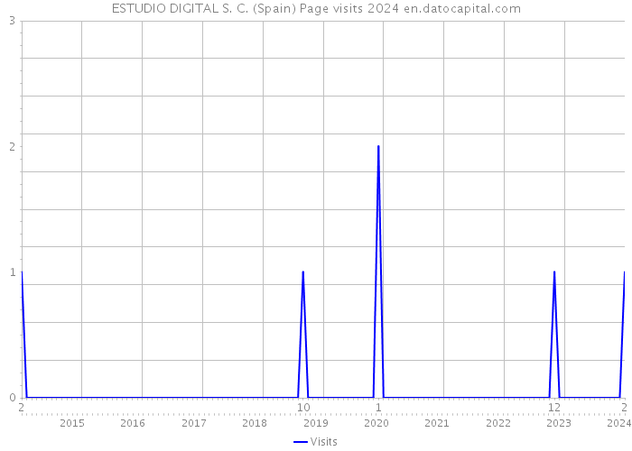 ESTUDIO DIGITAL S. C. (Spain) Page visits 2024 
