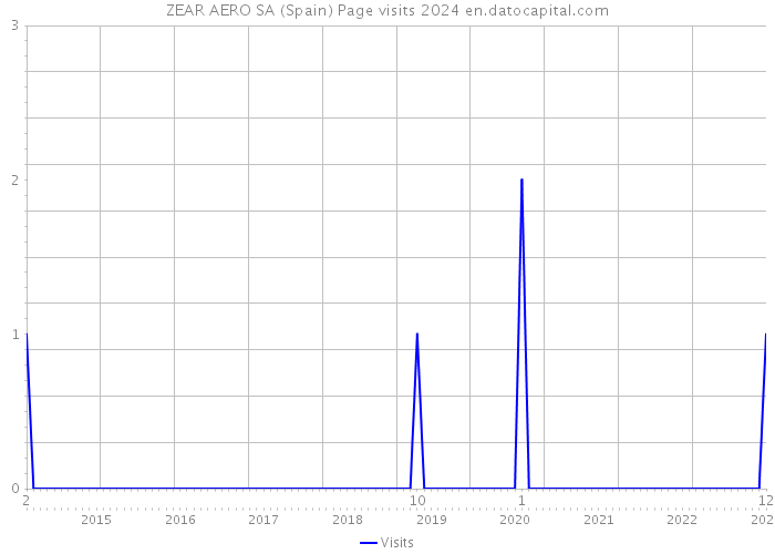 ZEAR AERO SA (Spain) Page visits 2024 