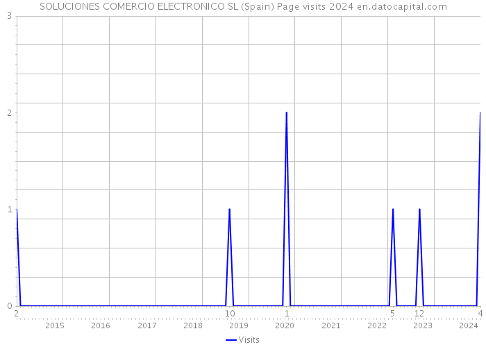 SOLUCIONES COMERCIO ELECTRONICO SL (Spain) Page visits 2024 
