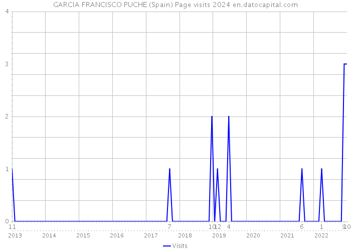 GARCIA FRANCISCO PUCHE (Spain) Page visits 2024 