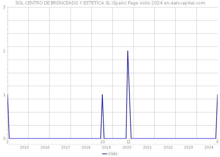 SOL CENTRO DE BRONCEADO Y ESTETICA SL (Spain) Page visits 2024 