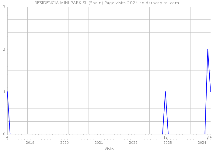 RESIDENCIA MINI PARK SL (Spain) Page visits 2024 