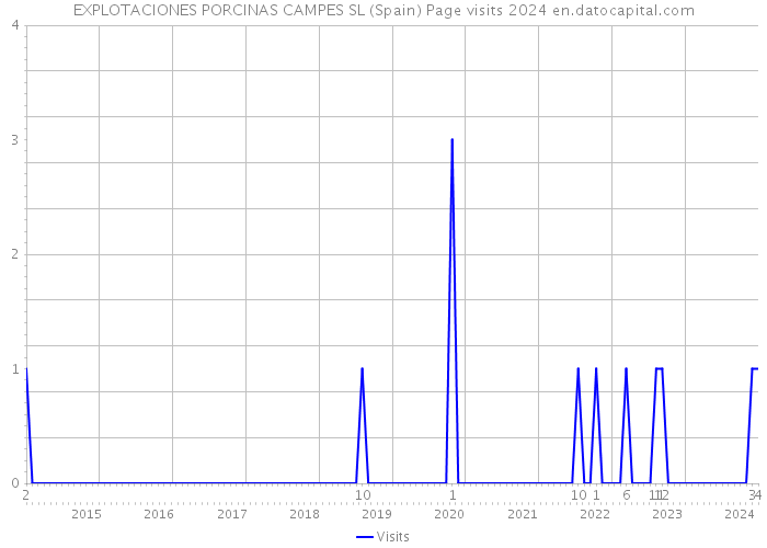 EXPLOTACIONES PORCINAS CAMPES SL (Spain) Page visits 2024 