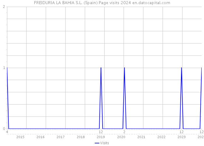 FREIDURIA LA BAHIA S.L. (Spain) Page visits 2024 