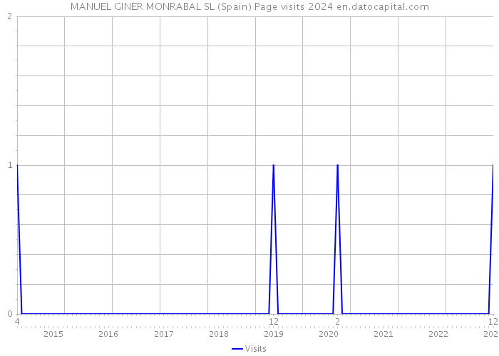 MANUEL GINER MONRABAL SL (Spain) Page visits 2024 