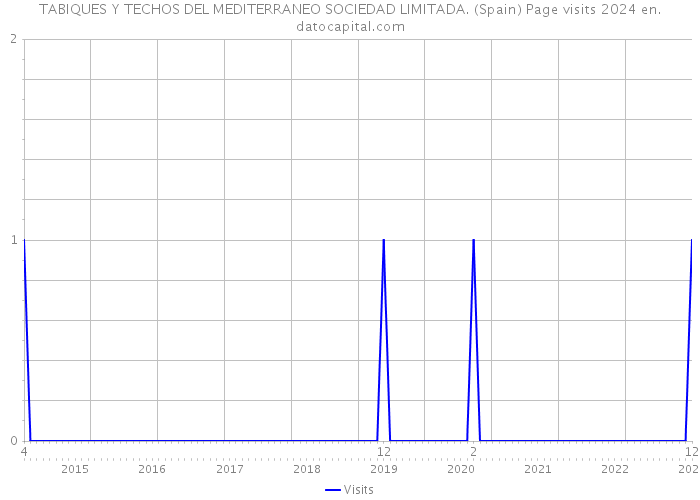 TABIQUES Y TECHOS DEL MEDITERRANEO SOCIEDAD LIMITADA. (Spain) Page visits 2024 