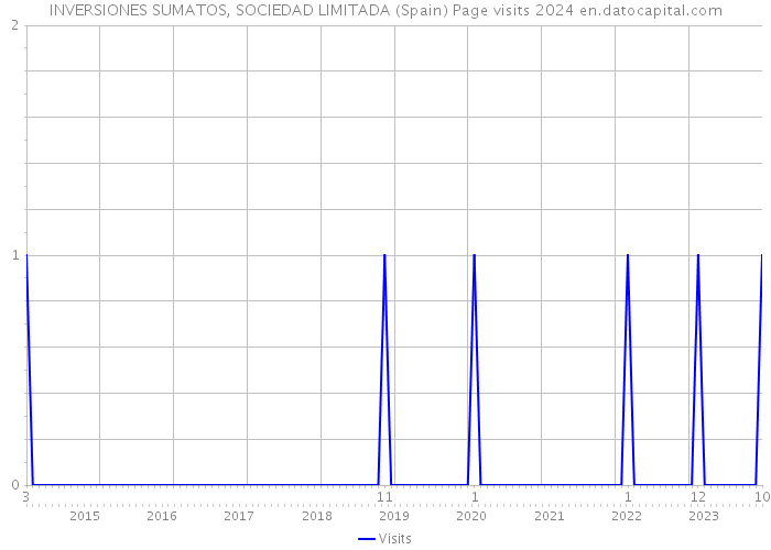 INVERSIONES SUMATOS, SOCIEDAD LIMITADA (Spain) Page visits 2024 