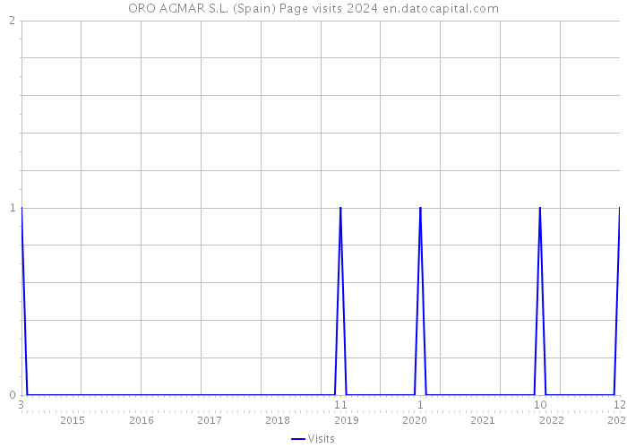 ORO AGMAR S.L. (Spain) Page visits 2024 