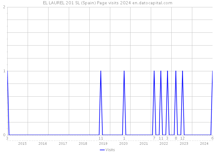 EL LAUREL 201 SL (Spain) Page visits 2024 