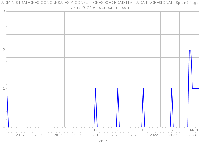 ADMINISTRADORES CONCURSALES Y CONSULTORES SOCIEDAD LIMITADA PROFESIONAL (Spain) Page visits 2024 