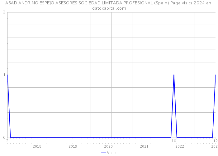 ABAD ANDRINO ESPEJO ASESORES SOCIEDAD LIMITADA PROFESIONAL (Spain) Page visits 2024 