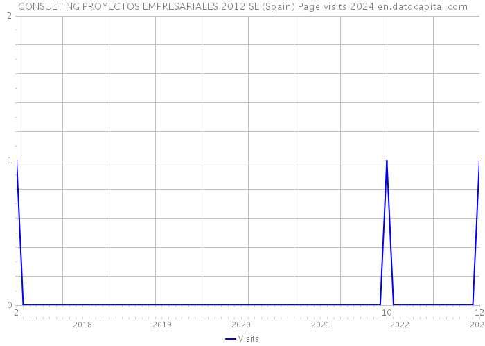 CONSULTING PROYECTOS EMPRESARIALES 2012 SL (Spain) Page visits 2024 