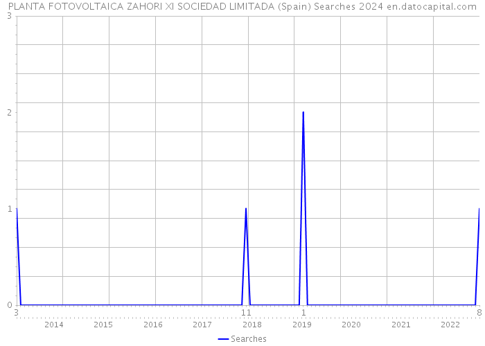 PLANTA FOTOVOLTAICA ZAHORI XI SOCIEDAD LIMITADA (Spain) Searches 2024 