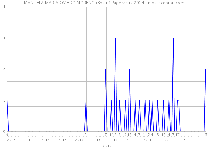 MANUELA MARIA OVIEDO MORENO (Spain) Page visits 2024 