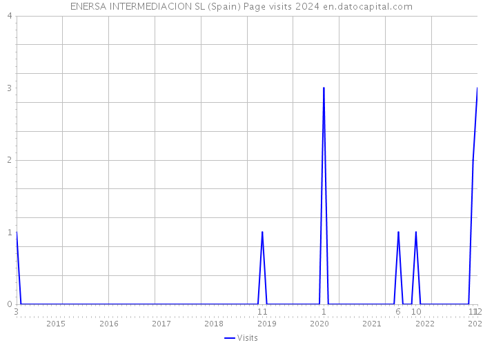 ENERSA INTERMEDIACION SL (Spain) Page visits 2024 