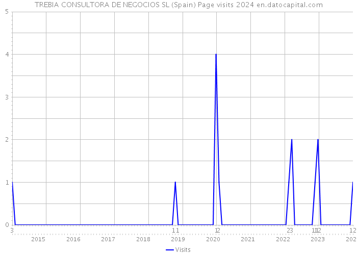 TREBIA CONSULTORA DE NEGOCIOS SL (Spain) Page visits 2024 