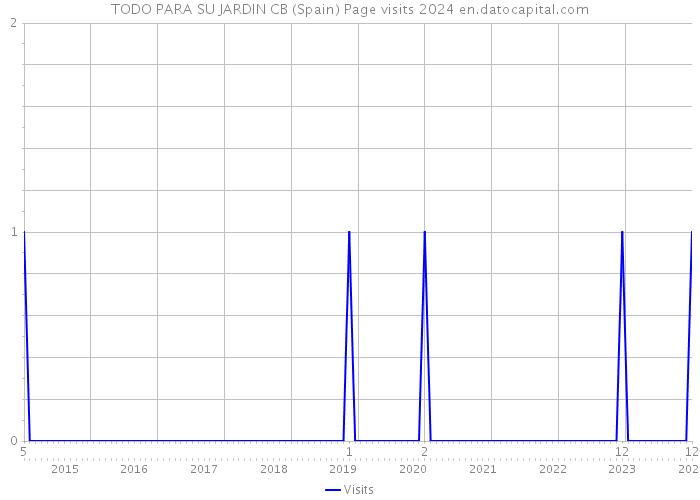 TODO PARA SU JARDIN CB (Spain) Page visits 2024 