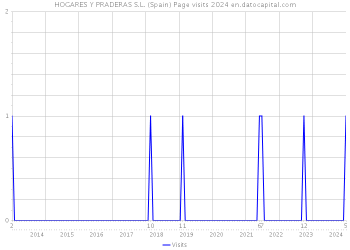 HOGARES Y PRADERAS S.L. (Spain) Page visits 2024 