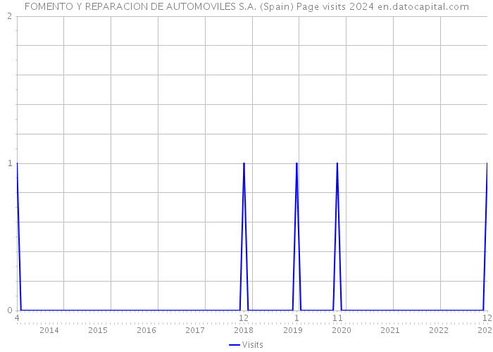 FOMENTO Y REPARACION DE AUTOMOVILES S.A. (Spain) Page visits 2024 