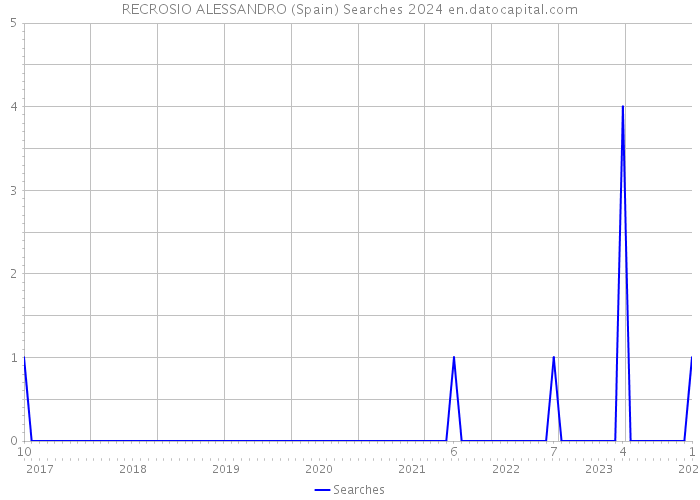 RECROSIO ALESSANDRO (Spain) Searches 2024 