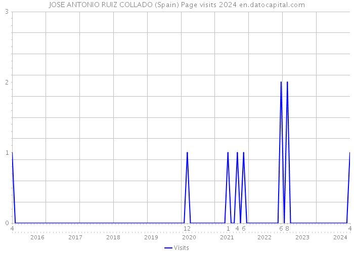 JOSE ANTONIO RUIZ COLLADO (Spain) Page visits 2024 