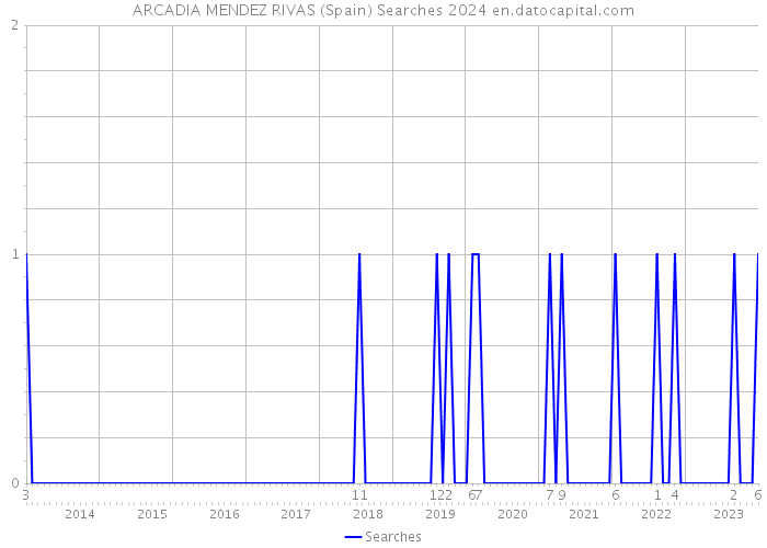 ARCADIA MENDEZ RIVAS (Spain) Searches 2024 