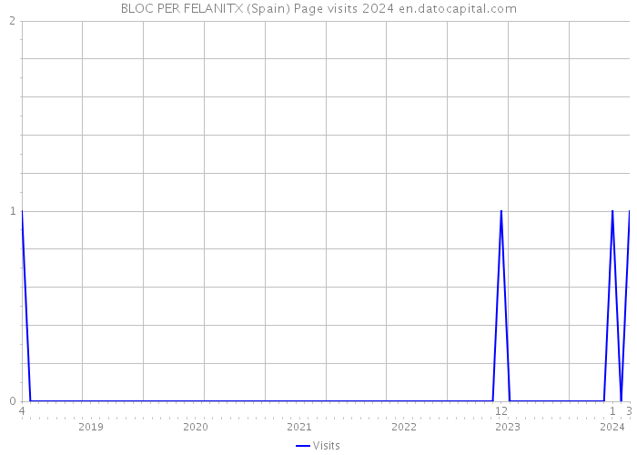 BLOC PER FELANITX (Spain) Page visits 2024 