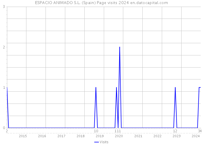 ESPACIO ANIMADO S.L. (Spain) Page visits 2024 