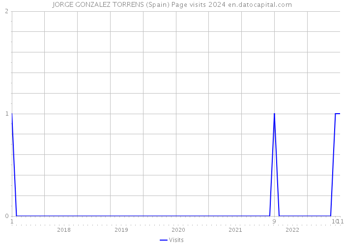 JORGE GONZALEZ TORRENS (Spain) Page visits 2024 