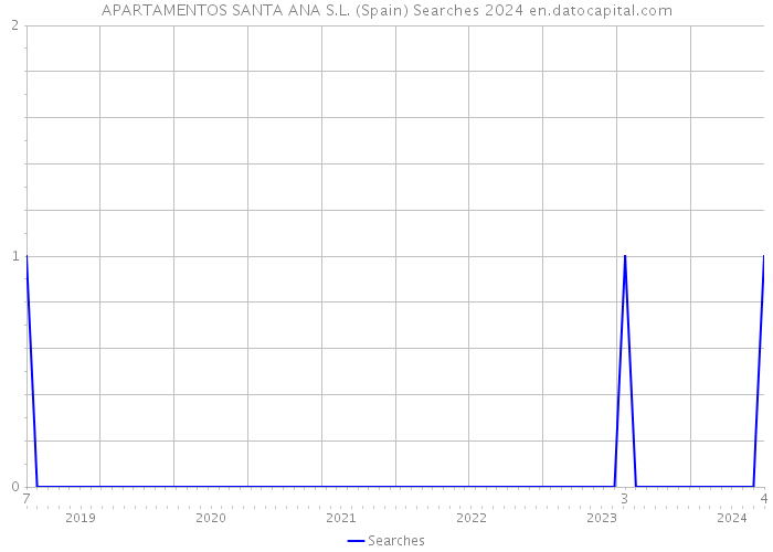APARTAMENTOS SANTA ANA S.L. (Spain) Searches 2024 