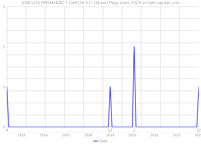 JOSE LUIS FERNANDEZ Y GARCIA S.C. (Spain) Page visits 2024 