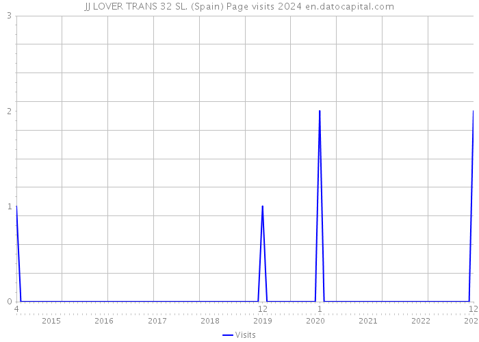 JJ LOVER TRANS 32 SL. (Spain) Page visits 2024 