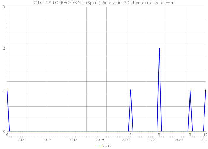 C.D. LOS TORREONES S.L. (Spain) Page visits 2024 
